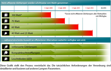 Schritte zur Abschaffung der Glübirne
