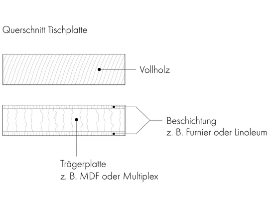 Esstische Grafik 4 - Querschnitt Tischplatte