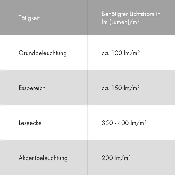Beleuchtung im Wohnzimmer // Tabelle Lichtstrom