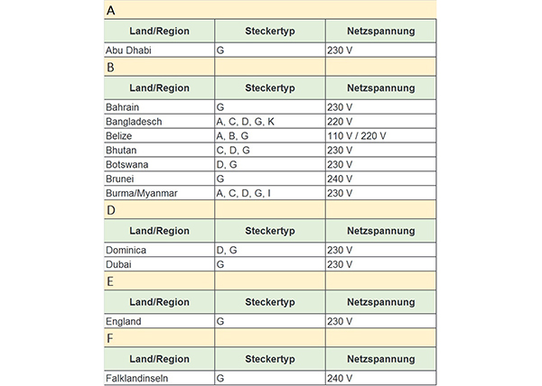 Stecker-Typ G-A-F Länderliste