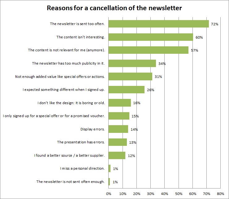 E-Mail-Marketing Umfrage zur Newsletterabmeldung